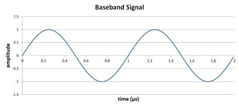 Image result for Radio Frequency Modulation Chart