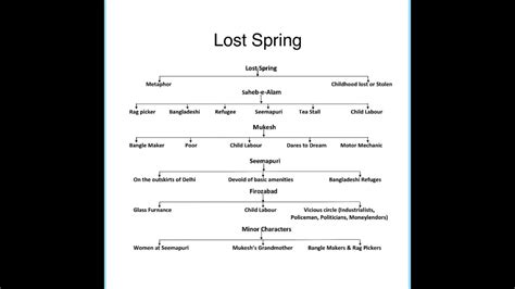 Afbeeldingsresultaten voor Class 12 English Lost Spring Mind Map
