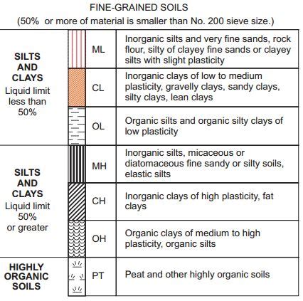 Image result for OSHA Soil Classification and Compaction Chart