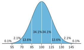 Image result for Normal Distribution Standard Deviation
