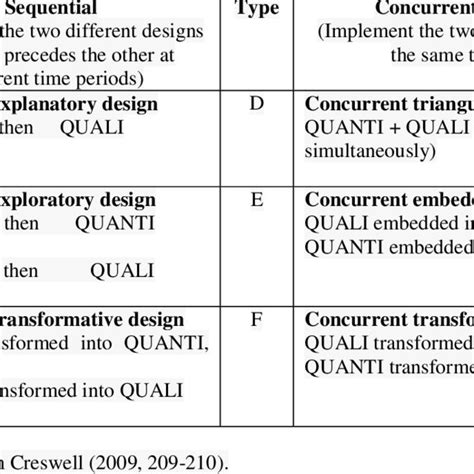 Image result for Concurrent Mixed Methods Design
