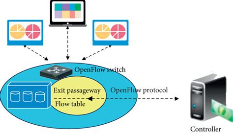 Image result for OpenFlow System Diagram