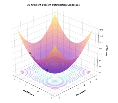 Gradient Descent Graphically എന്നതിനുള്ള ഇമേജ് ഫലം