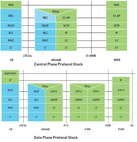 Image result for LTE Control Plane Protocol Stack Diagram