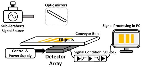Image result for Terahertz Detector Array
