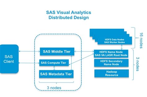 Image result for SAS Visual Analytics Architecture