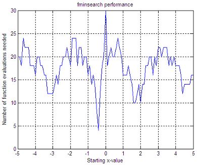 Mathematical Optimization with numerical methods (Matlab-coded)