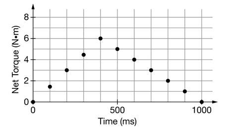 Image result for Torque Time Graph