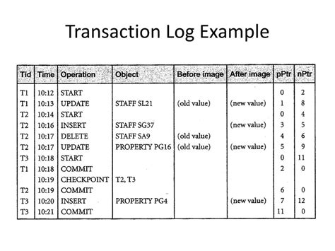 Image result for Transaction Log SQL Explained