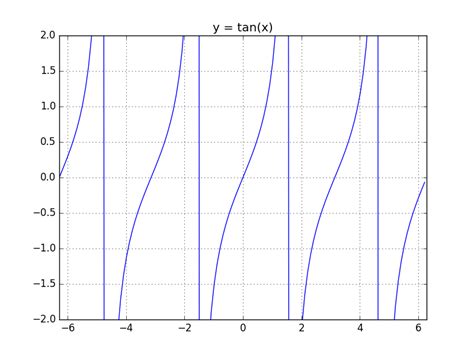 Toradh íomhá ar How to Draw Graph of Tanx On Python