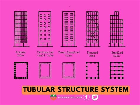 Toradh íomhá ar Structure System Types for Face De
