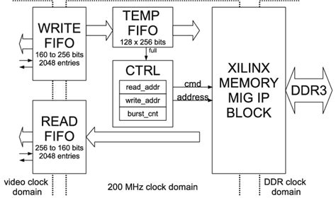 Image result for Memory Controller Block Diagram Explanation