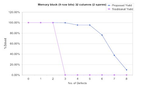 Column and Row Repairable Memory Design に対する画像結果