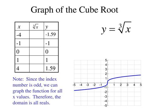 Odd Root Graph に対する画像結果