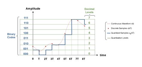 Afbeeldingsresultaten voor Digital Video Encoding Binary