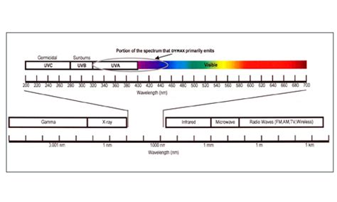Image result for UV LED Spectrum