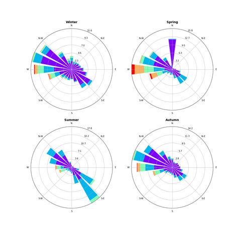 Image result for Python Windroseaxes