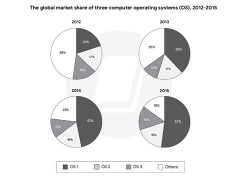 Image result for Operating System Usage Chart Recent