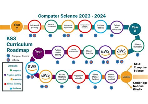 Afbeeldingsresultaten voor Computing GCSE Curriculum