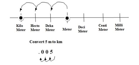 Image result for Meter Number Line