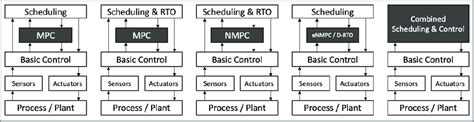 How Advanced Process Control Work Diagram に対する画像結果