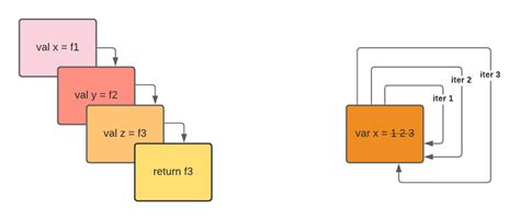 Image result for Time Complexity in Java Recursion vs for Loop