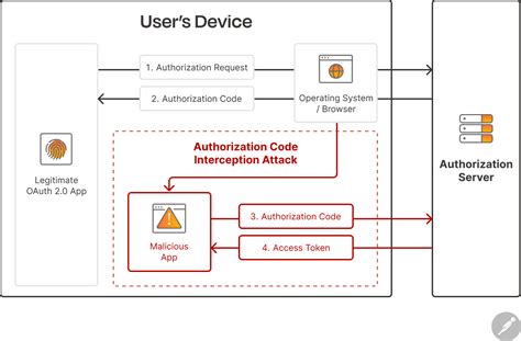 Authorization Code On 67I Devices に対する画像結果