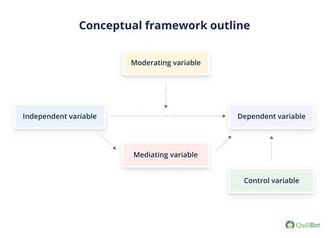 Afbeeldingsresultaten voor Moderating Variable Theoretical Framework