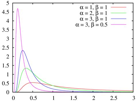 Image result for Gamma Distribution Graph