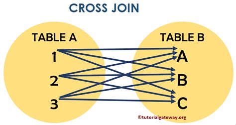 Image result for MySQL Cross Join