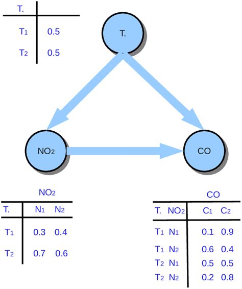Toradh íomhá ar Bayesian Belief Network Example