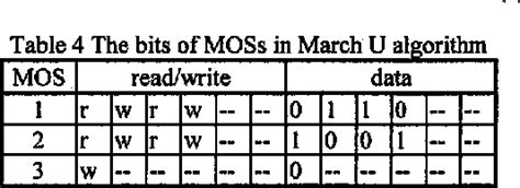 Image result for March Algorithm for Memory Testing