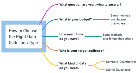 Image result for Types of Data Collection Methods