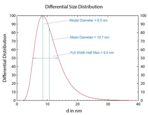 Image result for Particle Size Distribution Function Expressions