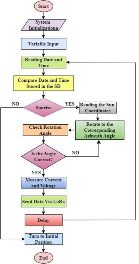 Image result for Solar Tracking System Flow Chart