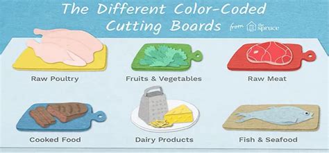 Image result for Re Test Board Colour Coding