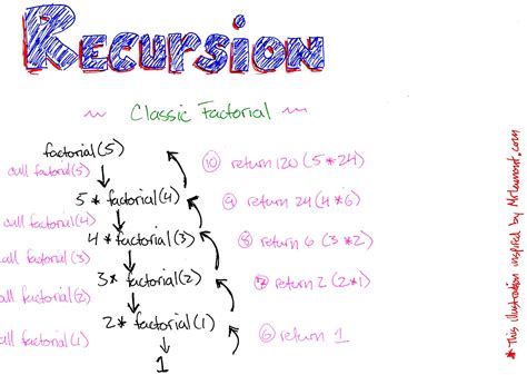 Image result for Recursion Cheat Sheet