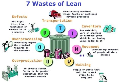 Toradh íomhá ar Lean Seven Waste PowerPoint