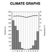 Image result for How to Read Climate Graphs
