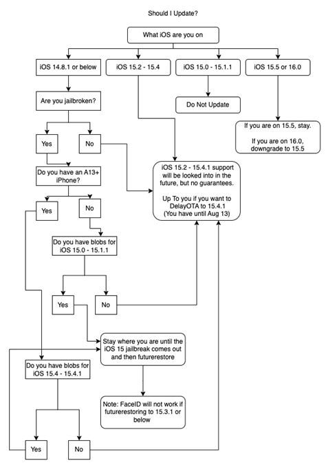 Toradh íomhá ar iOS Evolution Flow Chart