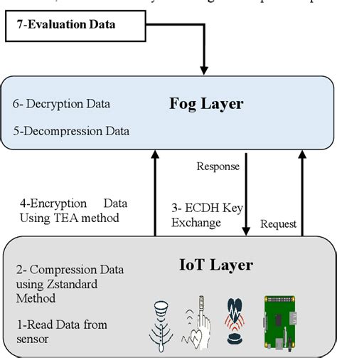 Image result for Iot File Compression