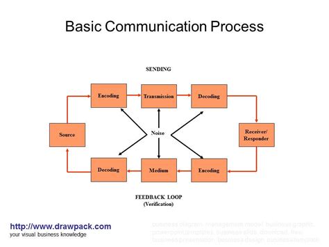 What Is the Communication Process Model에 대한 이미지 결과