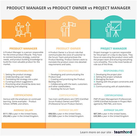 Image result for Difference Between Project Manager and Product Owner