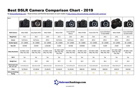 Image result for All Sony Camera Models Chart