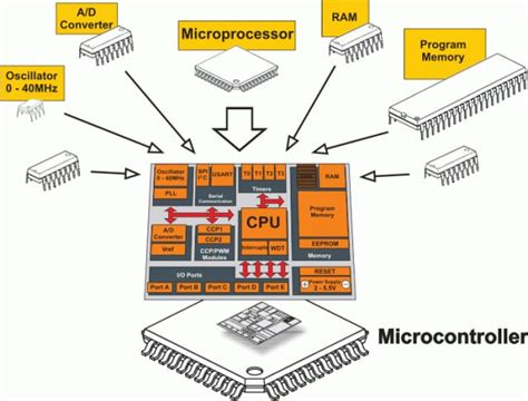 Image result for Electronics Microcontroller Embedded