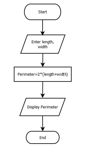 Perimeter of Rectangle Python에 대한 이미지 결과