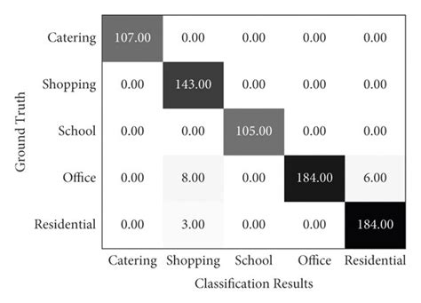 Image result for Machine Learning Classification Confusion Matrix