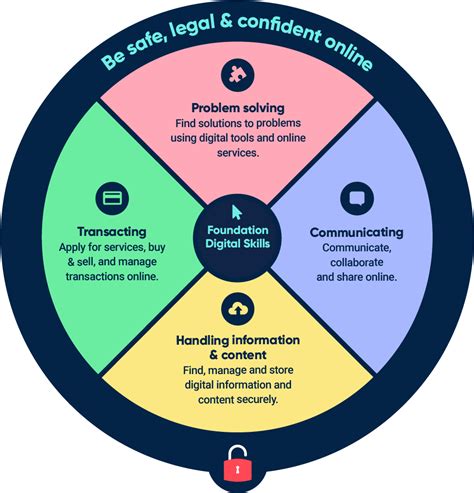 Afbeeldingsresultaten voor Essential Digital Skills