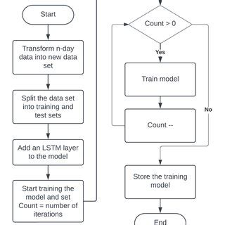 Image result for Lstm Flow Chart in Deep Learning