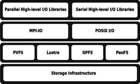 Image result for Intel HPC Software Stack